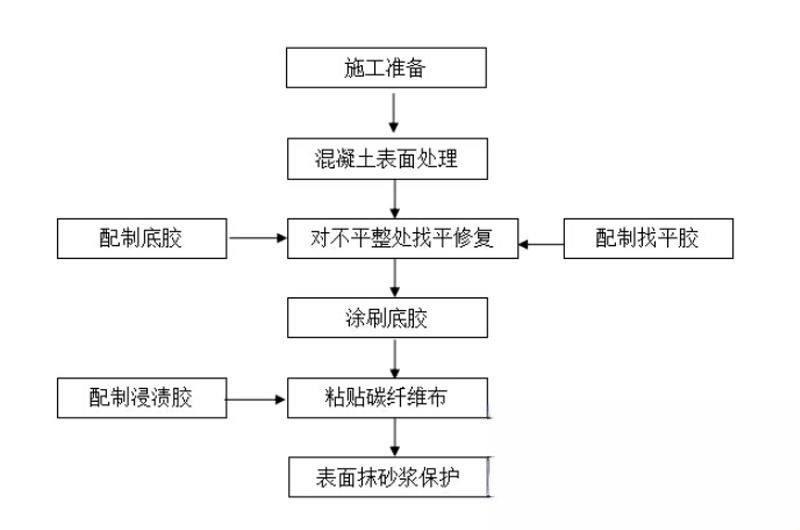 达川碳纤维加固的优势以及使用方法